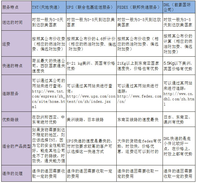 国际 快递 价格 ems