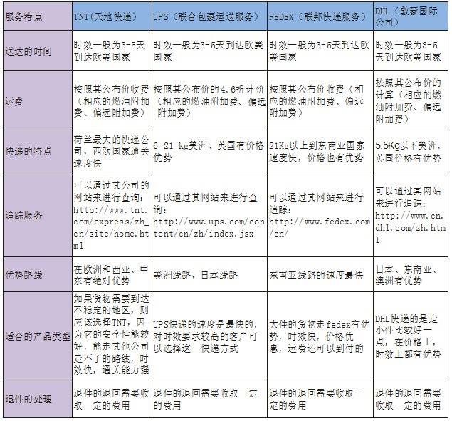 国际 快递 价格 ems